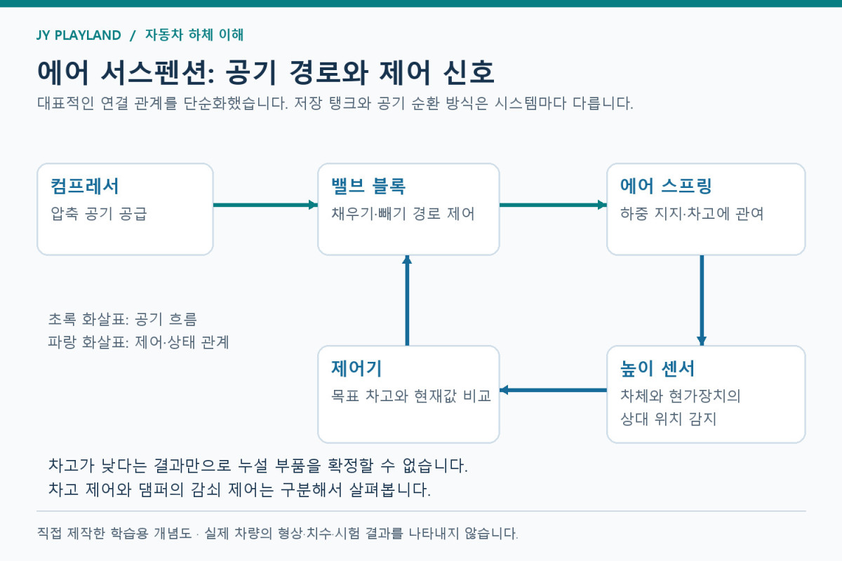 에어 서스펜션 설명: 컴프레서에서 밸브 블록을 거쳐 에어 스프링으로 이어지는 공기 흐름과 높이 센서·제어기의 관계