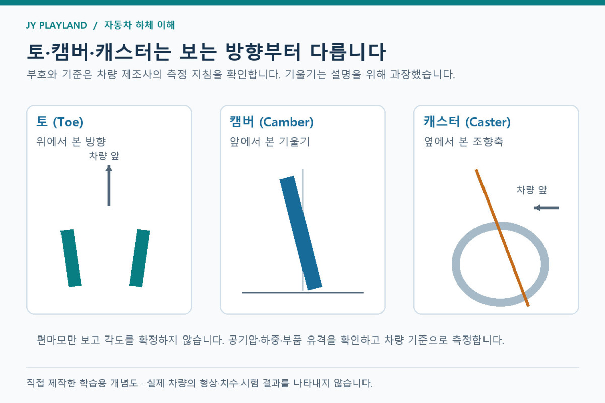 범프 스티어 설명: 바퀴의 토를 위에서 보는 방향과 캠버·캐스터를 구분하는 도식