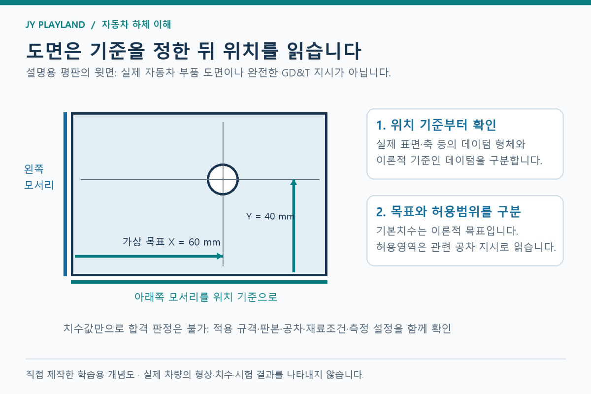 서스펜션 도면 설명: 평판의 왼쪽과 아래쪽 기준에서 구멍 중심의 가상 목표 위치 X 60 mm, Y 40 mm를 읽는 개념도