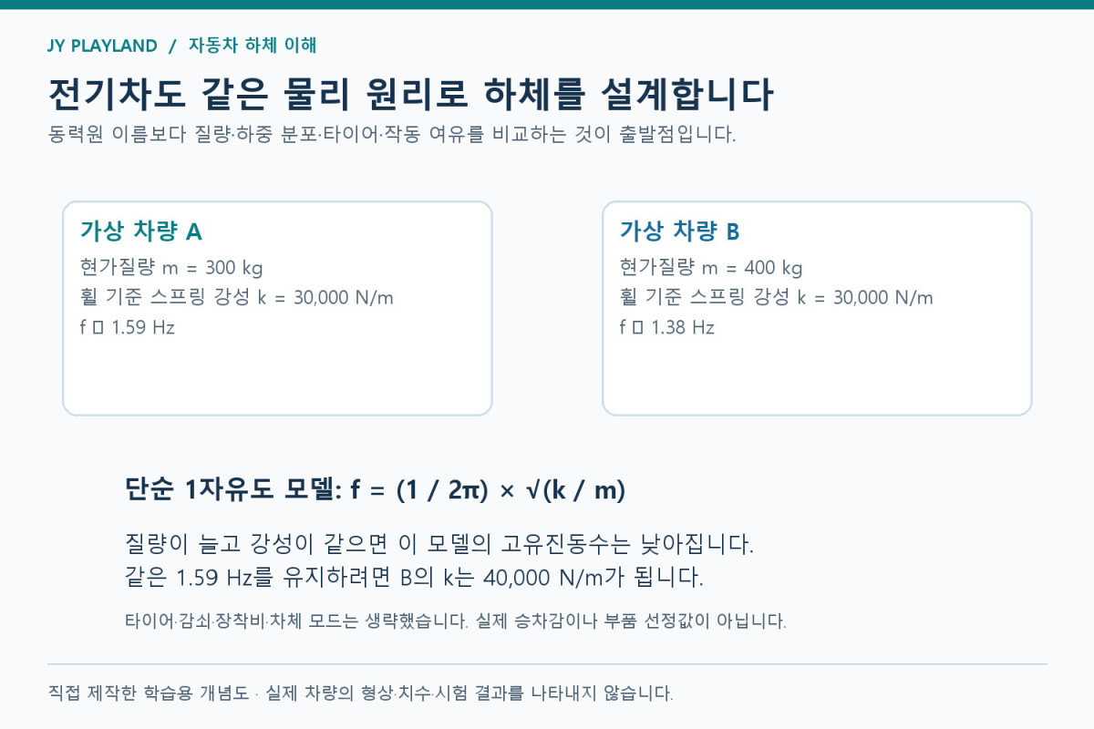 전기차 서스펜션 설명: 현가질량 300 kg과 400 kg에 같은 강성 30000 N/m를 적용했을 때 고유진동수를 비교한 가상 계산