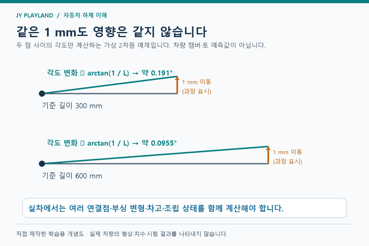 하드포인트 설명: 기준 길이 300 mm와 600 mm에서 한 점을 1 mm 옮긴 가상 각도 변화 비교