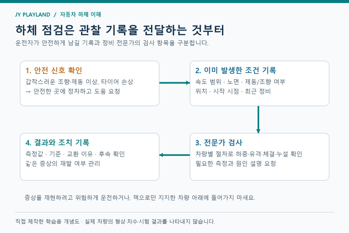 포트홀 설명: 충격 뒤 안전 확인부터 정비 결과 기록까지 이어지는 점검 흐름