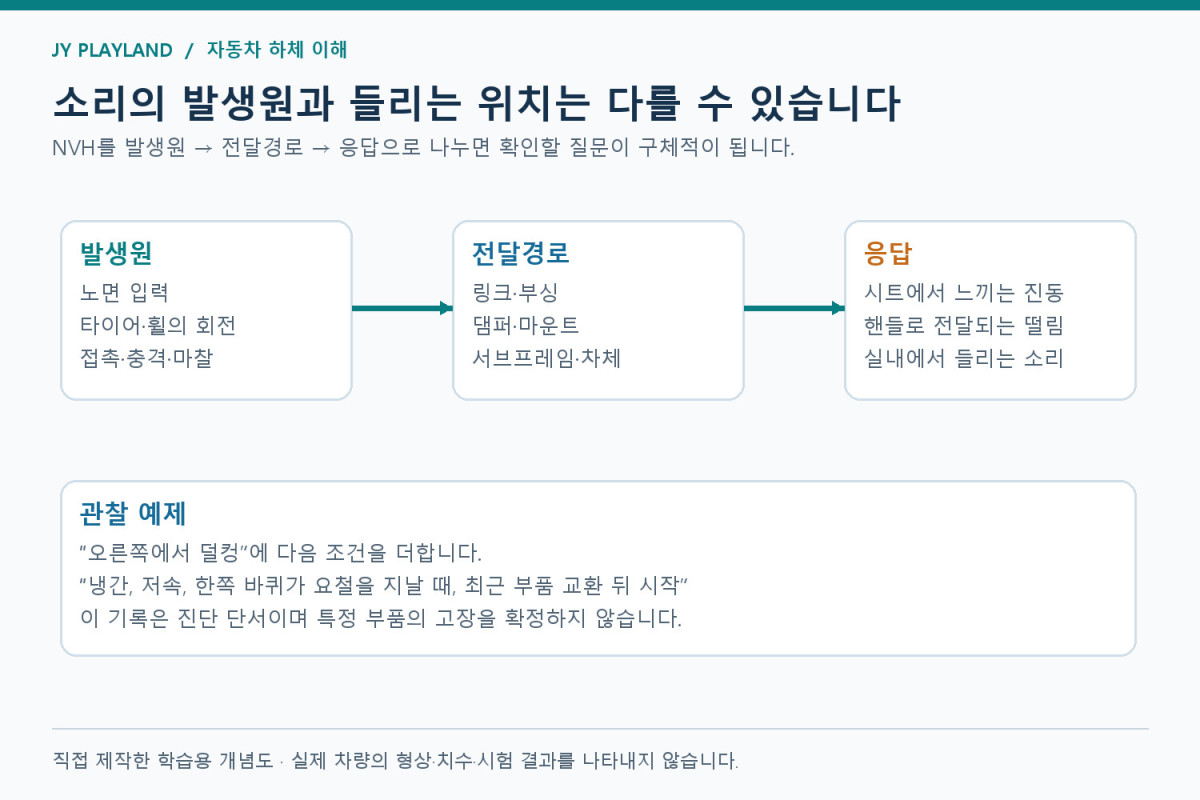 하체 NVH를 발생원, 전달경로, 실내 응답으로 나눈 개념도