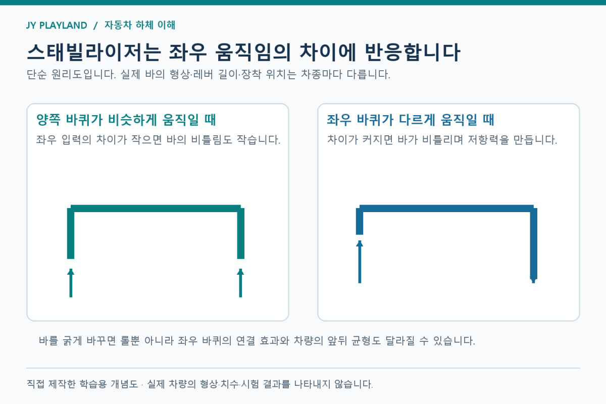 스태빌라이저 바 설명: 좌우 바퀴가 함께 움직일 때와 서로 다르게 움직일 때의 스태빌라이저 원리