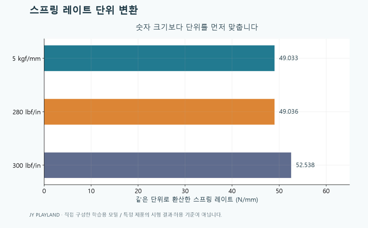 스프링 레이트 단위 변환으로 5 kgf/mm와 280 lbf/in을 N/mm 기준에서 비교한 학습용 그래프