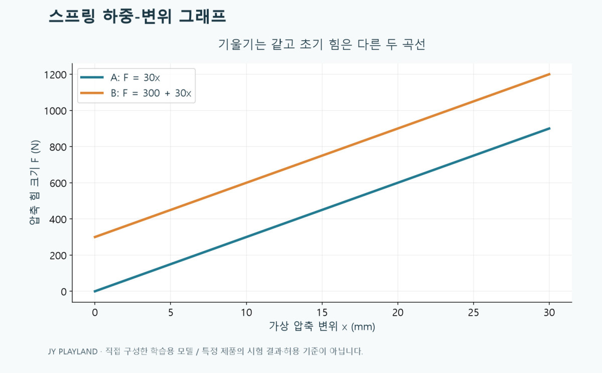스프링 하중-변위 그래프에서 기울기 30 N/mm가 같고 절편만 다른 두 가상 곡선