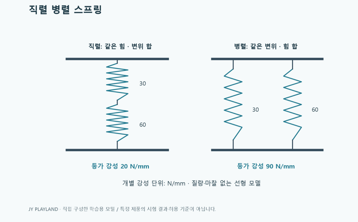 직렬 병렬 스프링의 연결 도식과 30·60 N/mm 조합의 등가 강성 비교