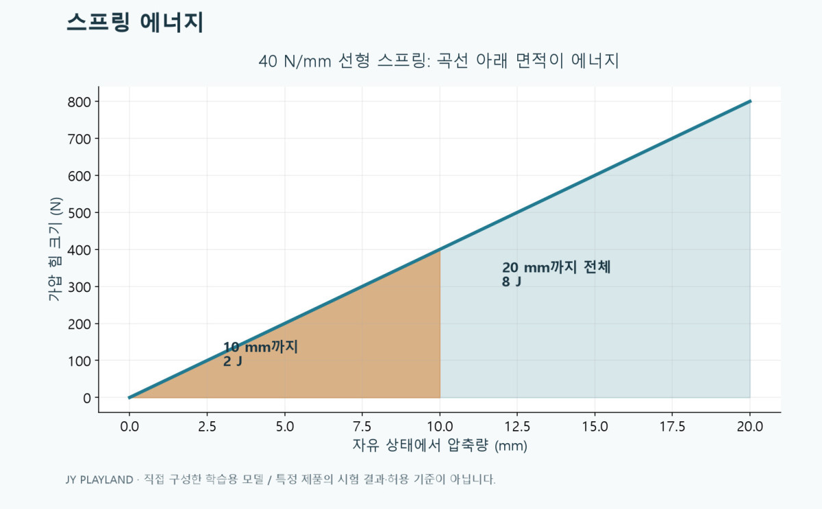 스프링 에너지 설명을 위한 40 N/mm 힘-변위 곡선에서 10·20 mm 구간의 삼각형 면적 비교