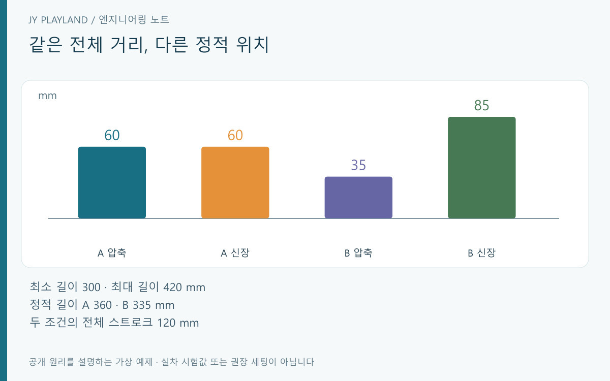 같은 전체 스트로크 120 mm에서 정적 길이 360 mm와 335 mm의 압축·신장 여유 비교