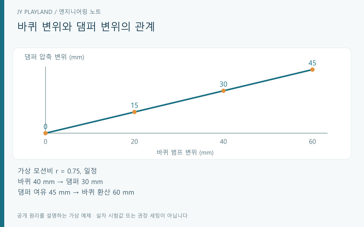 모션비 0.75에서 바퀴 변위 40 mm가 댐퍼 변위 30 mm로 환산되는 직선 그래프