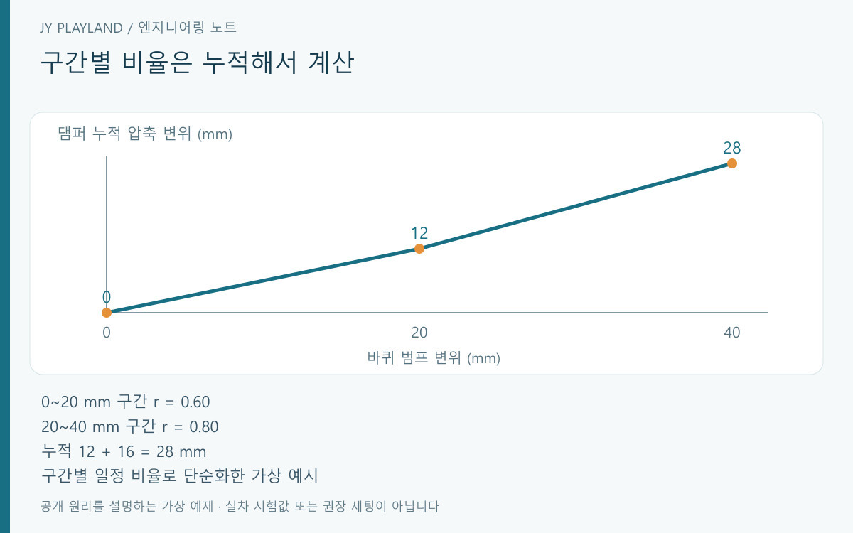 구간별 모션비 0.60과 0.80을 적용하면 바퀴 40 mm 이동에 댐퍼 누적 변위가 28 mm가 되는 그래프