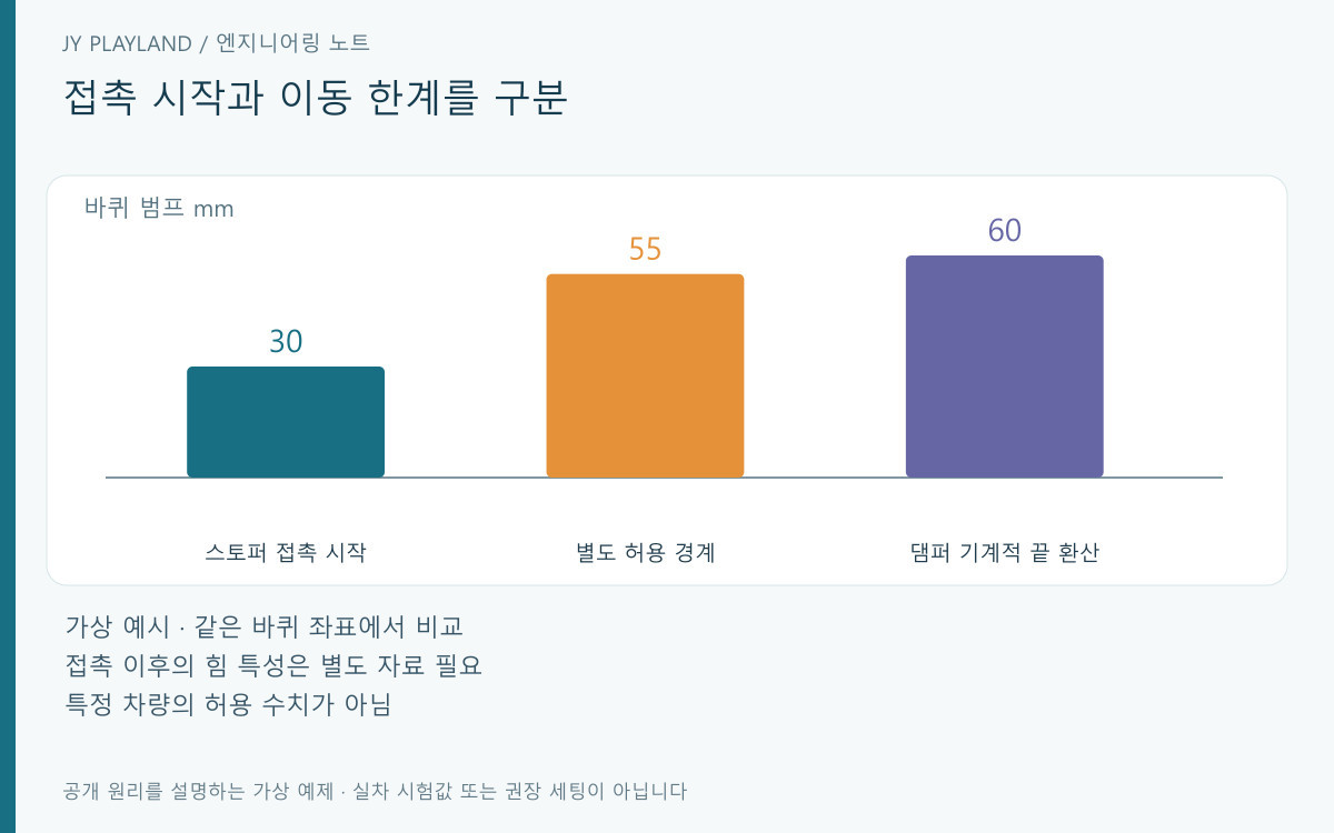 바퀴 범프 좌표에서 스토퍼 접촉 30 mm, 별도 허용 경계 55 mm, 댐퍼 기계적 끝 환산 60 mm를 구분한 가상 도식