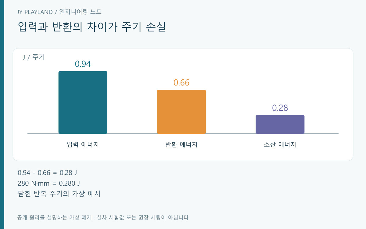 가상 히스테리시스 주기의 입력 에너지 0.94 J, 반환 에너지 0.66 J, 소산 에너지 0.28 J 비교