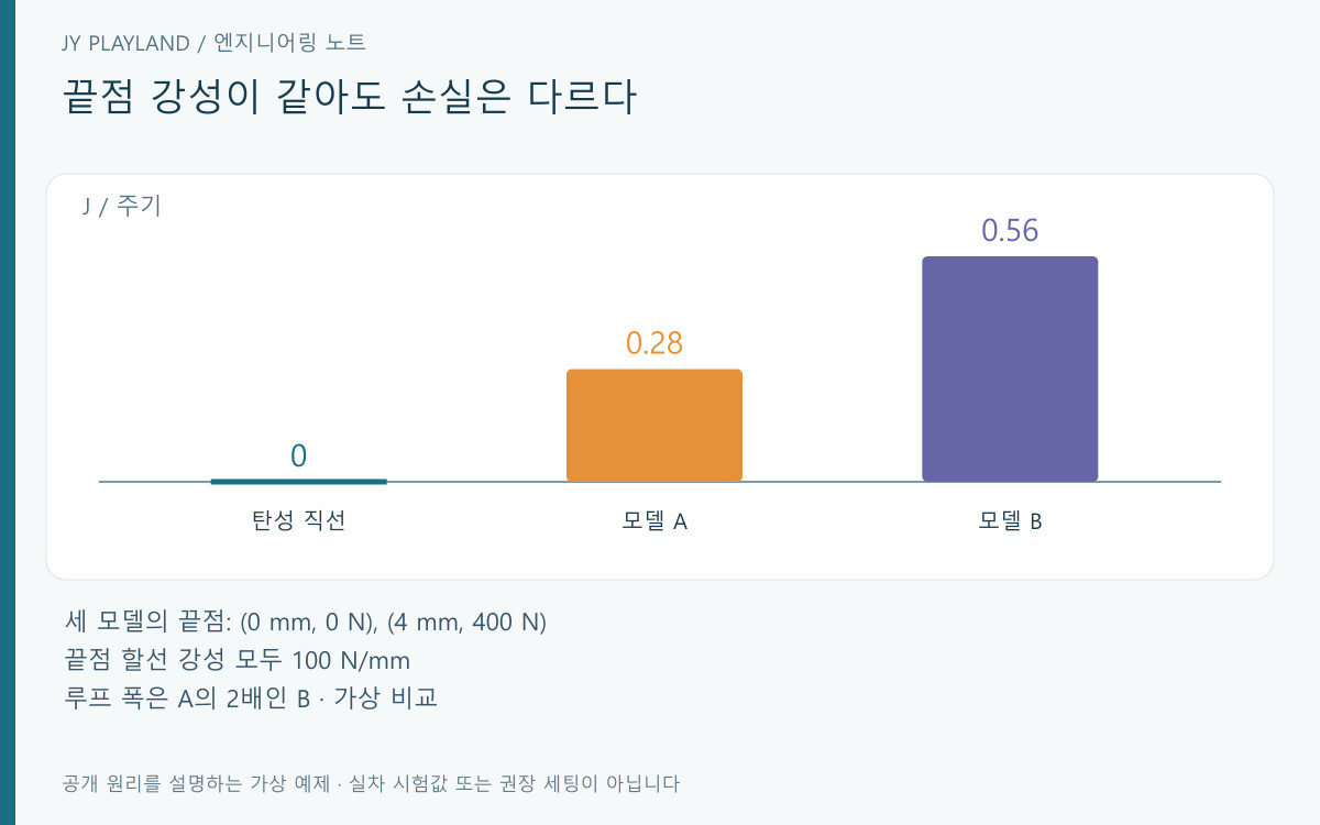 끝점 할선 강성 100 N/mm가 같은 탄성 모델과 히스테리시스 모델 A·B의 주기당 소산 에너지 비교