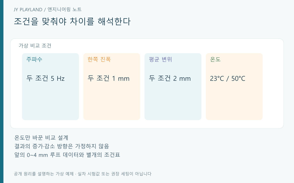 히스테리시스 비교에서 주파수 5 Hz와 진폭 1 mm를 고정하고 온도만 바꾼 가상 시험 조건표