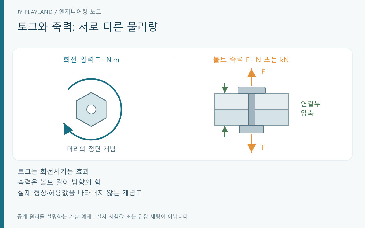 토크와 축력의 작용 방향을 나눈 가상 볼트 연결부 도식