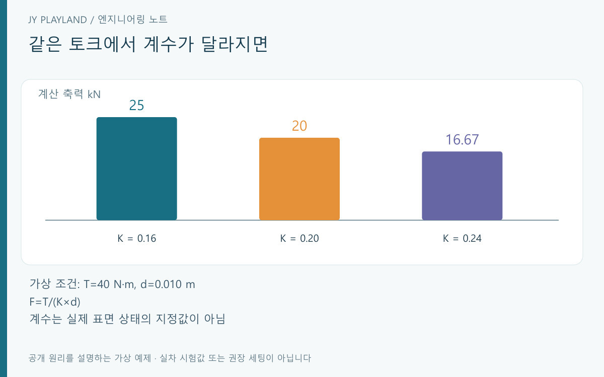 토크와 지름을 고정했을 때 계수에 따라 계산 축력이 달라지는 비교 그래프