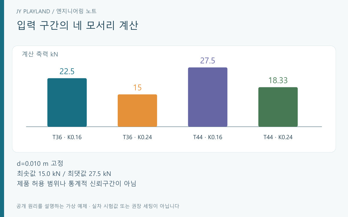 가상 토크 범위와 계수 범위의 네 조합으로 계산한 축력 표