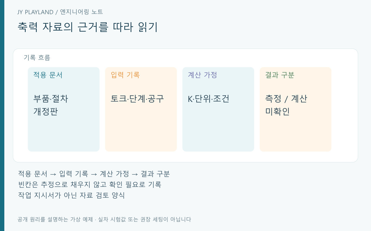 축력 검토에서 지정값 작업기록 계산결과와 측정결과를 나누는 기록 흐름