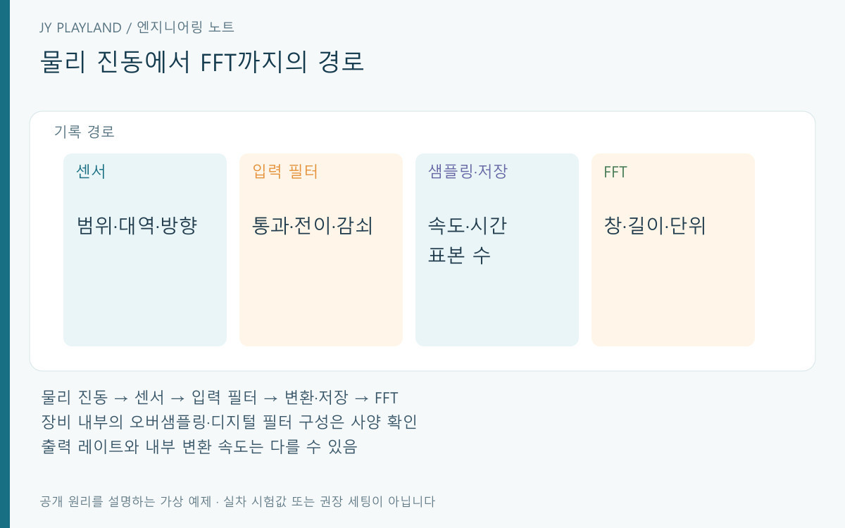 센서 필터 샘플링 저장 FFT의 순서와 각 단계에서 확인할 정보를 보여 주는 흐름도
