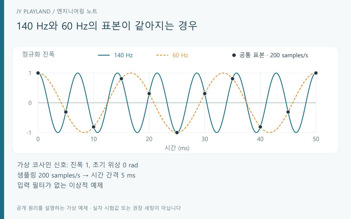 200 Hz 샘플링 시각에서 140 Hz와 60 Hz 코사인의 표본이 일치하는 가상 그래프