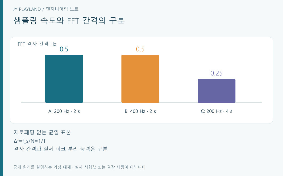 샘플링 속도 기록 시간 표본 수와 FFT 격자 간격을 비교하는 세 가지 가상 조건
