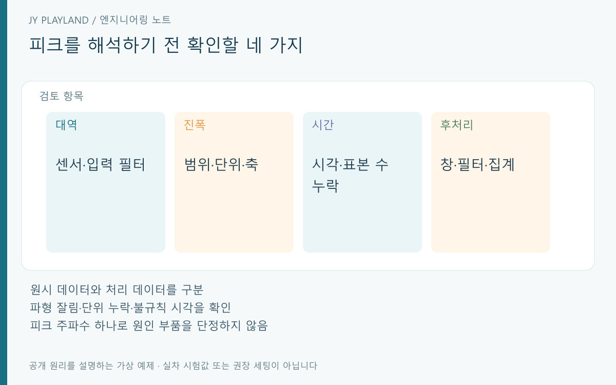 샘플링 데이터 검토 시 대역 진폭 시간 후처리를 각각 확인하는 네 항목 도식