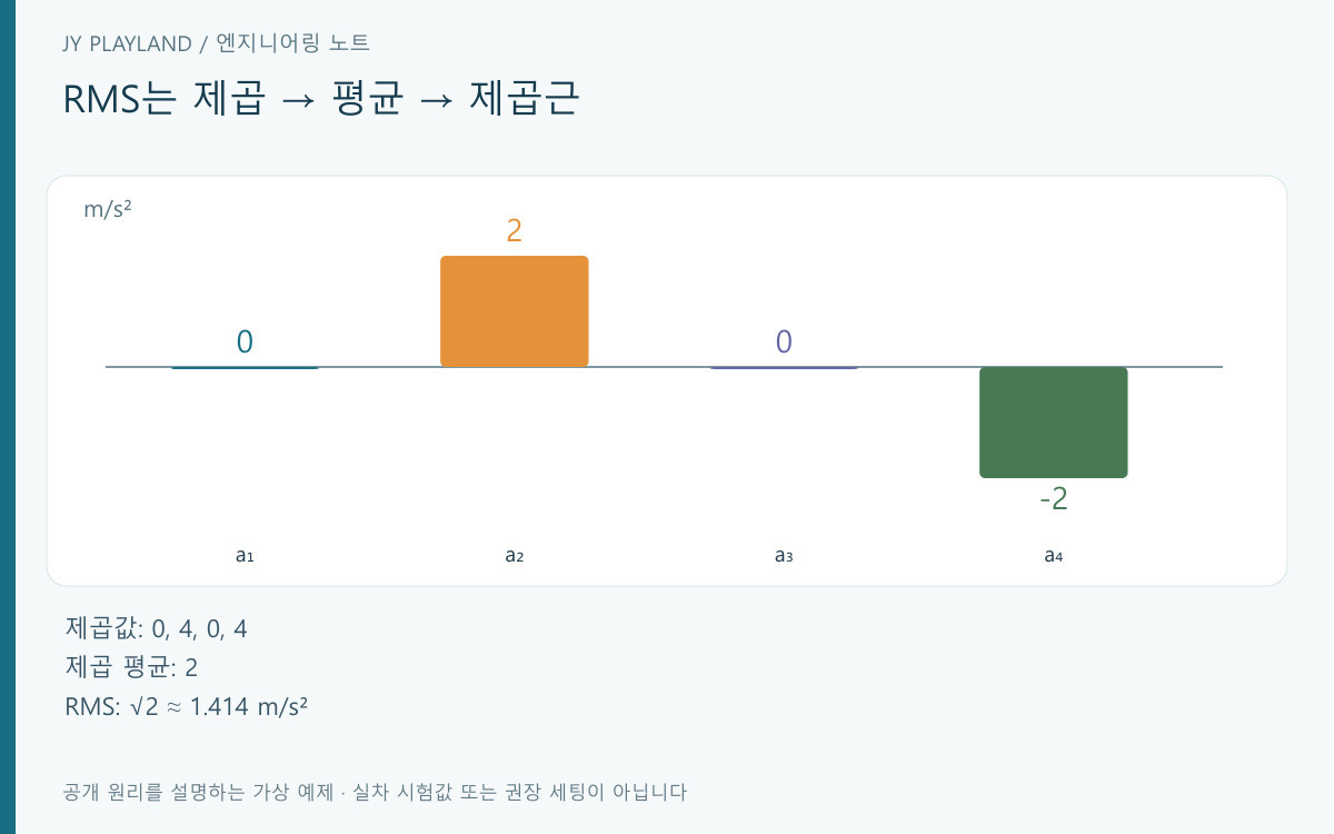 RMS 계산용 네 가속도 값 0, 2, 0, 마이너스 2와 제곱값 비교