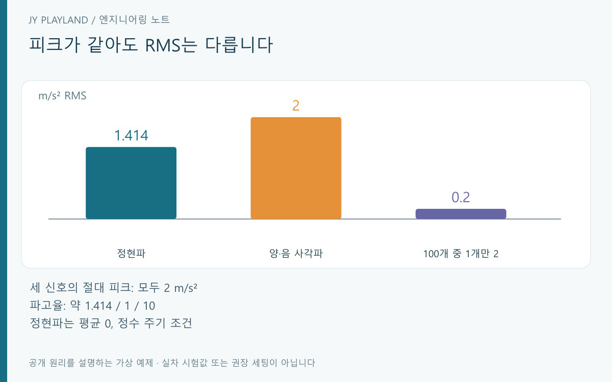 RMS가 다른 세 가상 신호의 피크와 파고율 비교