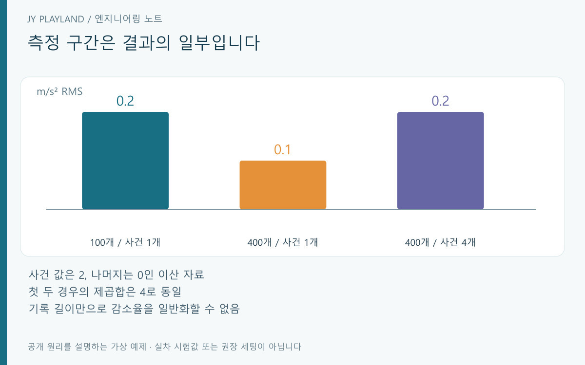 RMS 기록 길이 비교: 같은 한 사건을 100개와 400개 구간으로 계산