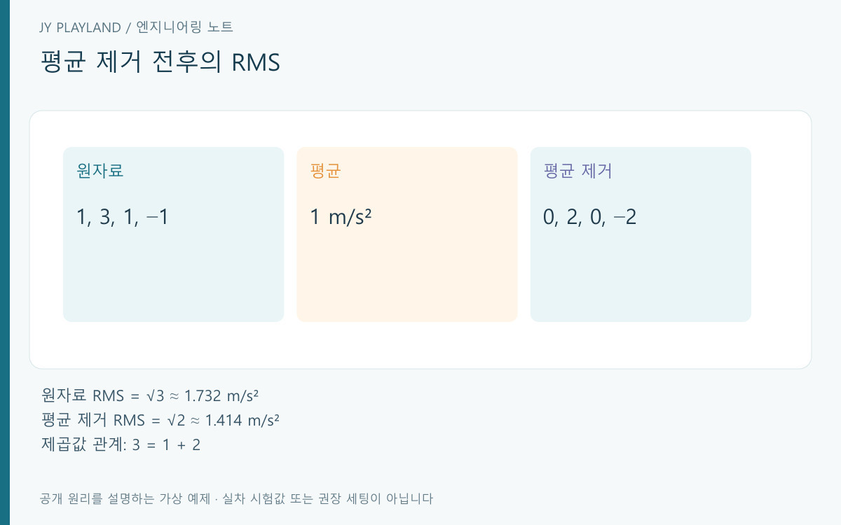 RMS에 포함된 평균 성분과 평균 제거 진동 성분의 제곱 관계