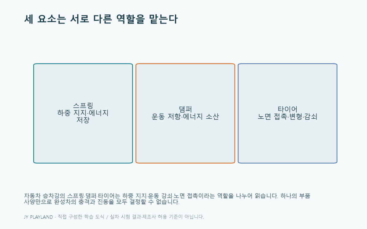 자동차 승차감: 세 요소는 서로 다른 역할을 맡는다 — 본문 원리와 예제를 설명하는 학습용 도식