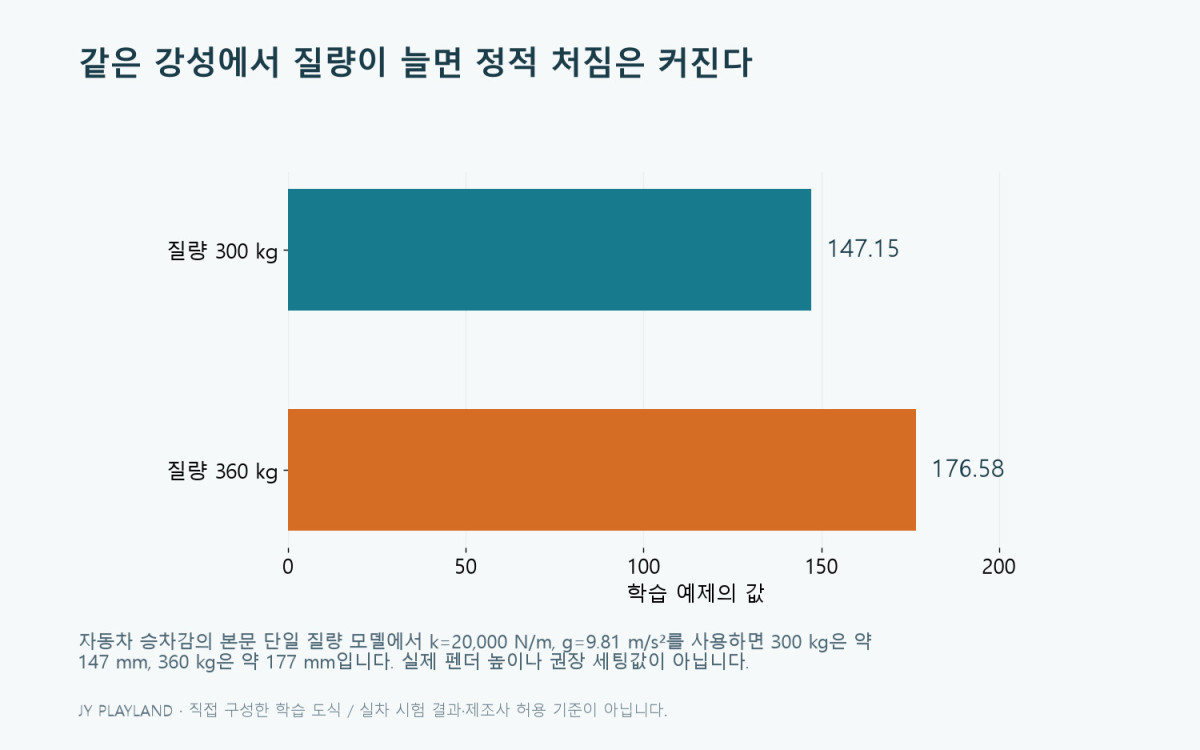 자동차 승차감: 같은 강성에서 질량이 늘면 정적 처짐은 커진다 — 본문 원리와 예제를 설명하는 학습용 도식