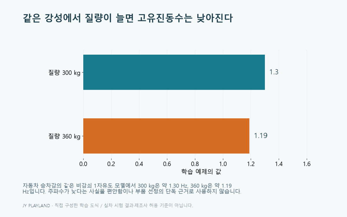 자동차 승차감 학습 모델: 같은 강성에서 질량 300 kg과 360 kg의 고유진동수 비교