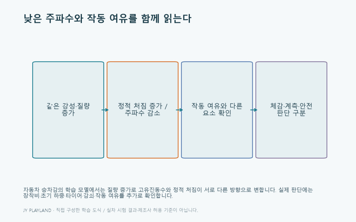 자동차 승차감: 낮은 주파수와 작동 여유를 함께 읽는다 — 본문 원리와 예제를 설명하는 학습용 도식