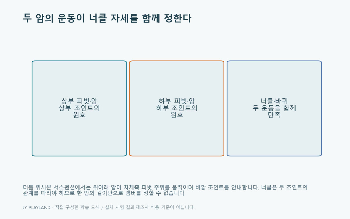 더블 위시본 서스펜션: 두 암의 운동이 너클 자세를 함께 정한다 — 본문 원리와 예제를 설명하는 학습용 도식