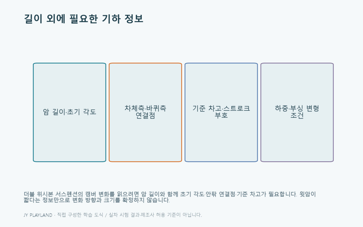 더블 위시본 서스펜션: 길이 외에 필요한 기하 정보 — 본문 원리와 예제를 설명하는 학습용 도식
