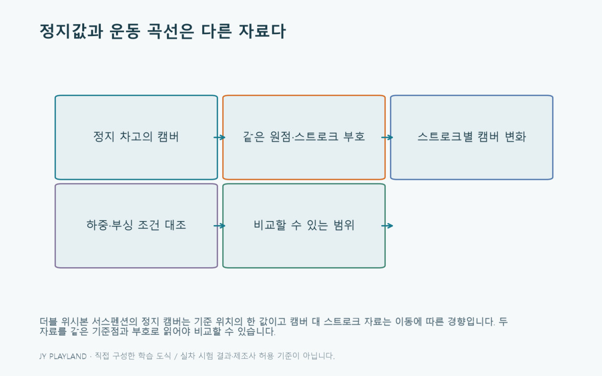 더블 위시본 서스펜션: 정지값과 운동 곡선은 다른 자료다 — 본문 원리와 예제를 설명하는 학습용 도식
