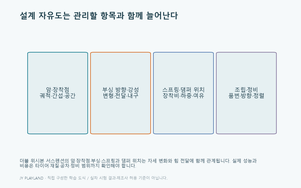더블 위시본 서스펜션: 설계 자유도는 관리할 항목과 함께 늘어난다 — 본문 원리와 예제를 설명하는 학습용 도식