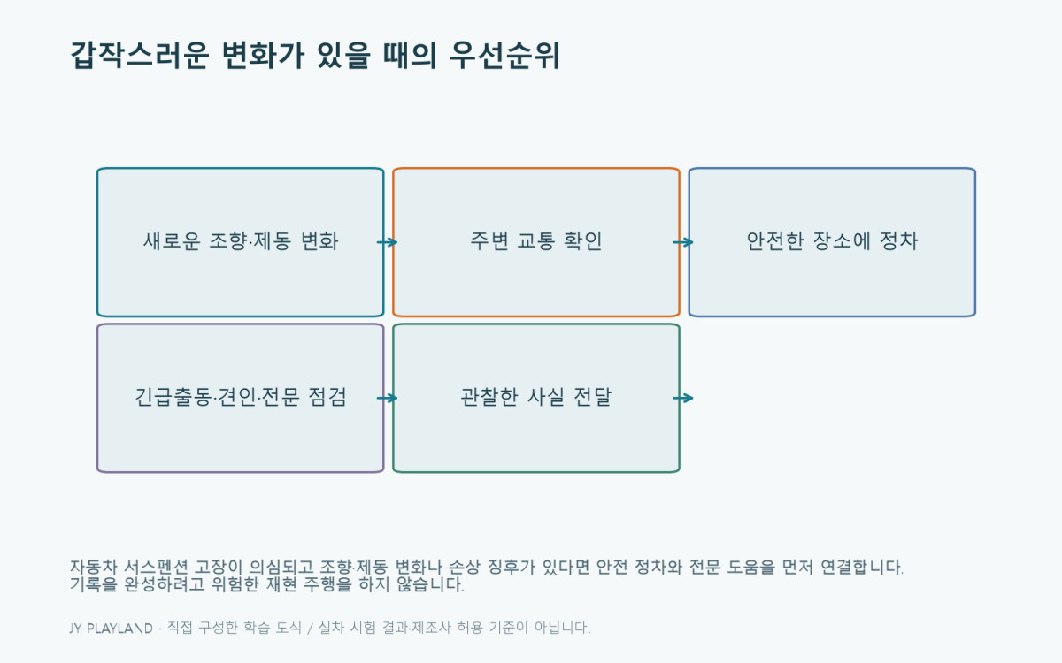 자동차 서스펜션 고장: 갑작스러운 변화가 있을 때의 우선순위 — 본문 원리와 예제를 설명하는 학습용 도식