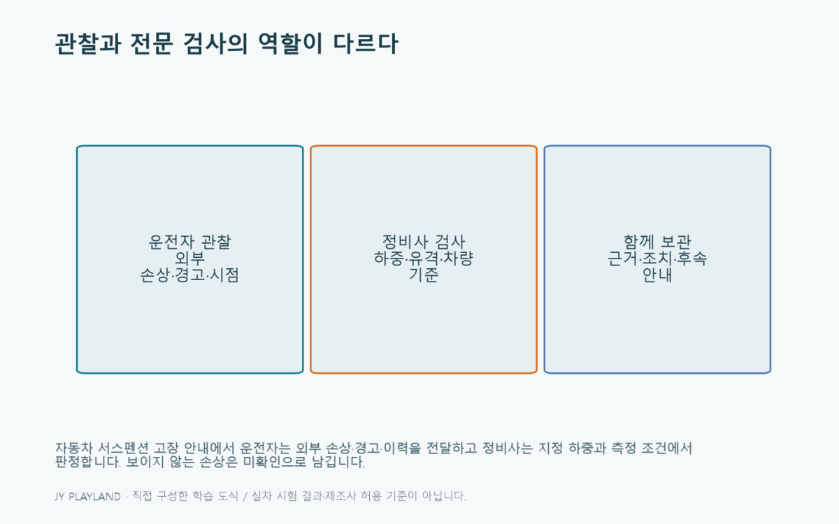 자동차 서스펜션 고장: 관찰과 전문 검사의 역할이 다르다 — 본문 원리와 예제를 설명하는 학습용 도식