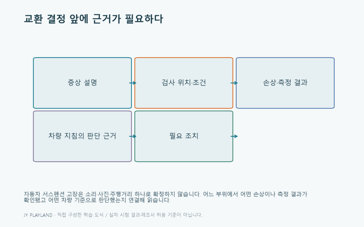 자동차 서스펜션 고장: 교환 결정 앞에 근거가 필요하다 — 본문 원리와 예제를 설명하는 학습용 도식