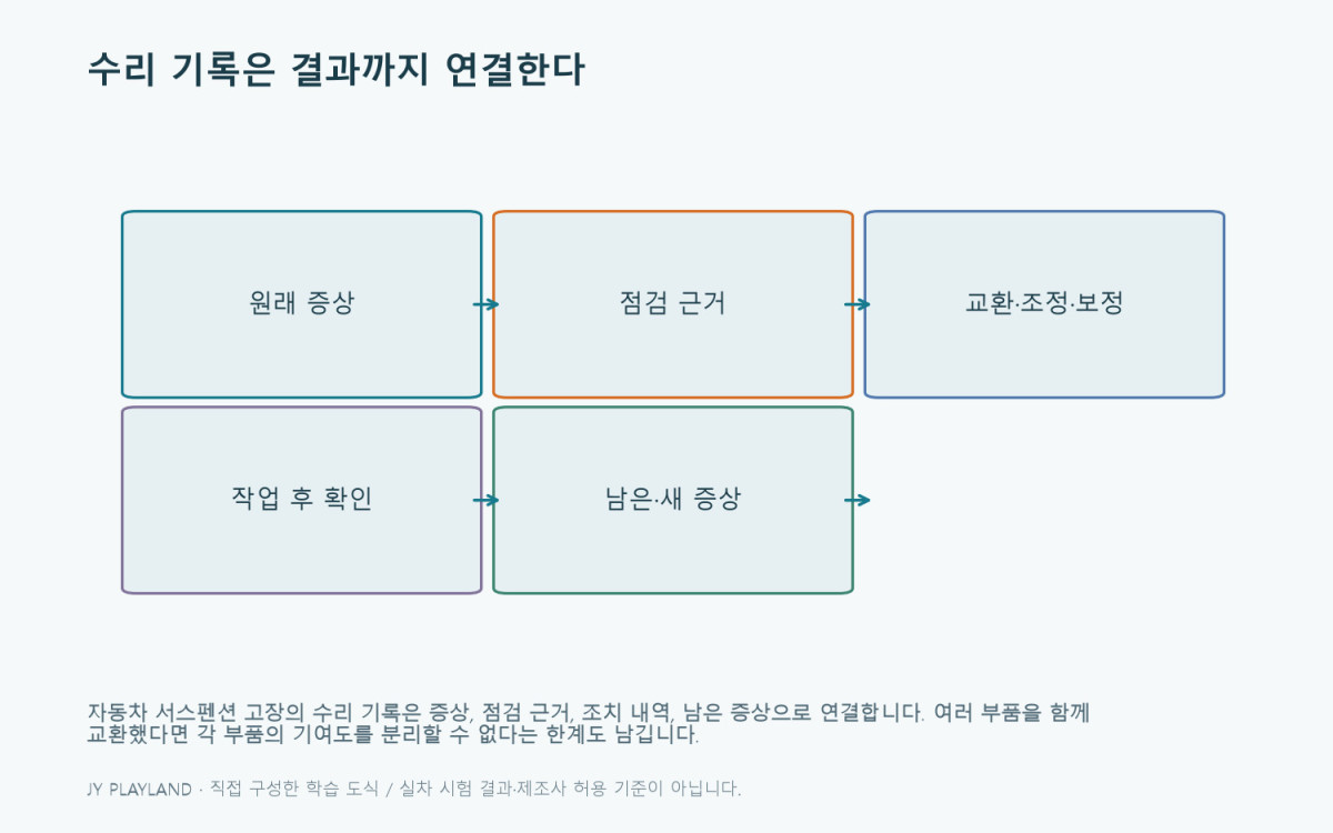 자동차 서스펜션 고장: 수리 기록은 결과까지 연결한다 — 본문 원리와 예제를 설명하는 학습용 도식