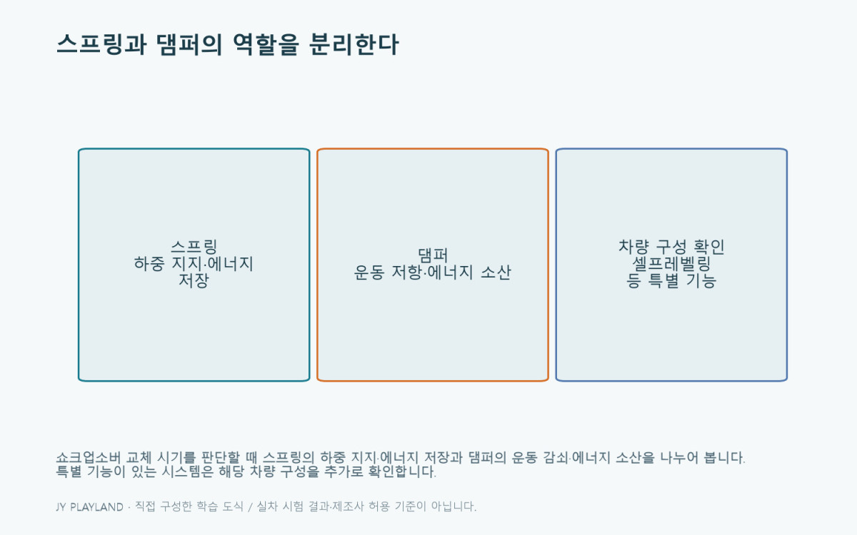쇼크업소버 교체 시기: 스프링과 댐퍼의 역할을 분리한다 — 본문 원리와 예제를 설명하는 학습용 도식
