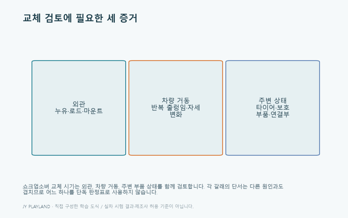 쇼크업소버 교체 시기: 교체 검토에 필요한 세 증거 — 본문 원리와 예제를 설명하는 학습용 도식