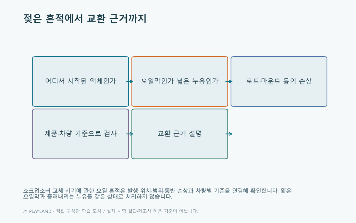 쇼크업소버 교체 시기: 젖은 흔적에서 교환 근거까지 — 본문 원리와 예제를 설명하는 학습용 도식