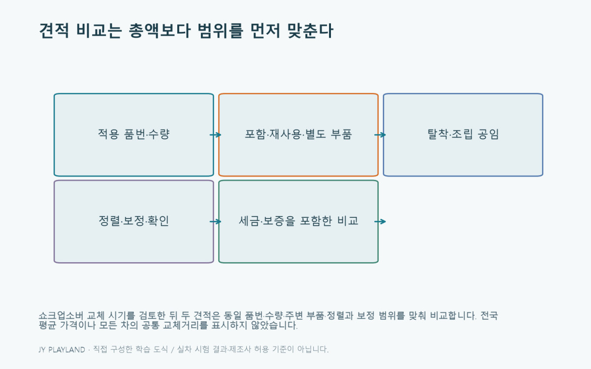 쇼크업소버 교체 시기: 견적 비교는 총액보다 범위를 먼저 맞춘다 — 본문 원리와 예제를 설명하는 학습용 도식