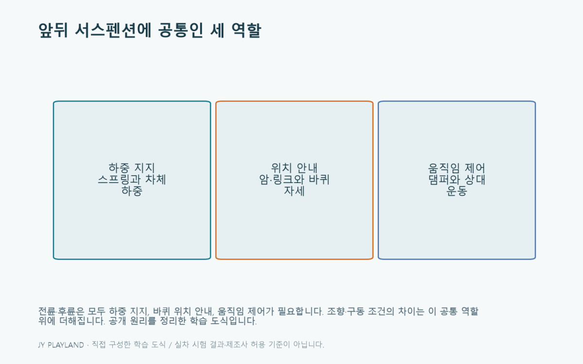 전륜: 앞뒤 서스펜션에 공통인 세 역할 학습 도식