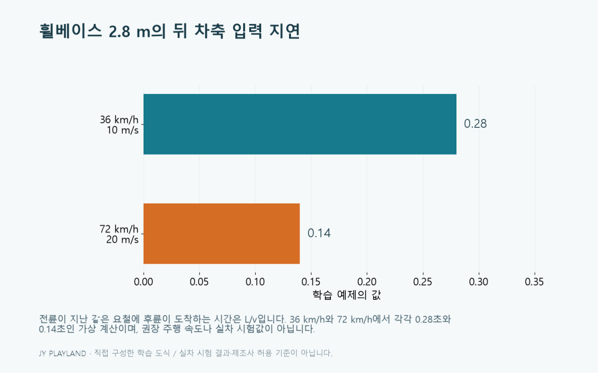 전륜: 휠베이스 2.8 m의 뒤 차축 입력 지연 학습 도식