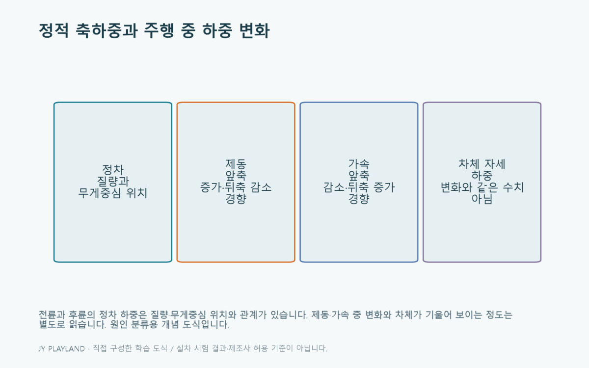 전륜: 정적 축하중과 주행 중 하중 변화 학습 도식